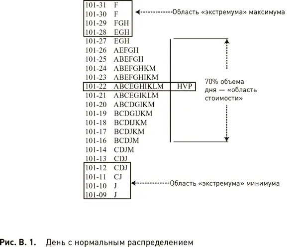 Типы трейдеровВо время торговых дней с нормальным распределением средний - фото 2