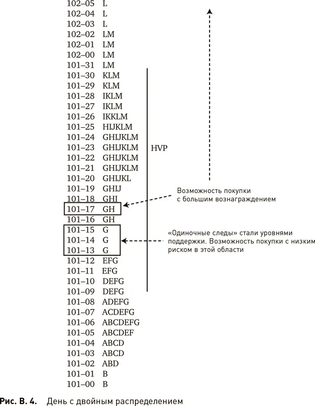 Правила Профиля рынка гласили что если рынок формирует день с двойным - фото 5