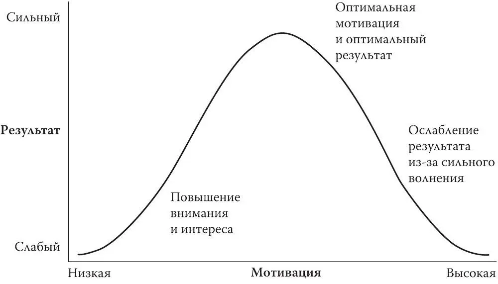 Источник Роберт М Йеркс и Роберт Д Додсон График 1 Кривая наилучшего - фото 1