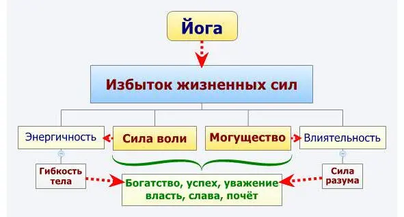 Йога даёт избыток жизненных сил Однако одни только физические упражнения такого - фото 1