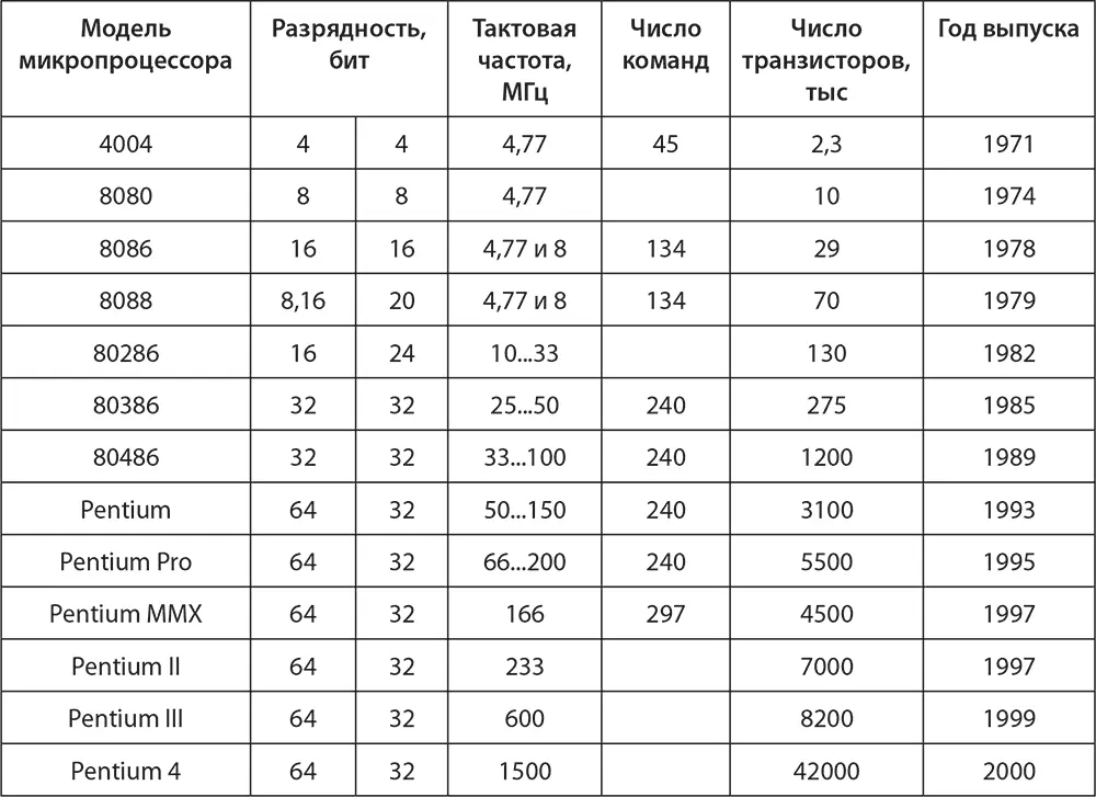 Все компоненты микропроцессора одновременно собирается на одном кристалле - фото 1