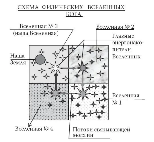 Рис 1 Четыре Вселенные Бога Многие Ученые не признают эзотерическую - фото 1