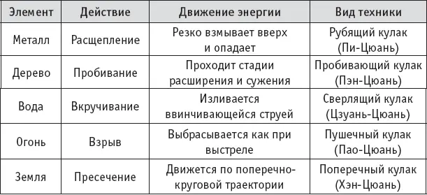 В стиле Великого Предела ТайЦзиЦюань пять элементов ассоциируются с пятью - фото 17