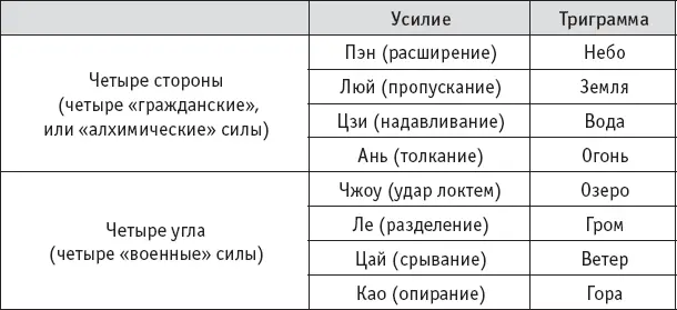 Соответствие триграмм и типов усилий в ТайЦзиЦюань посленебесное - фото 18