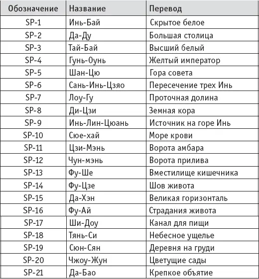 Меридиан Сердца Имеет три основных пути каждый из которых начинается в - фото 44