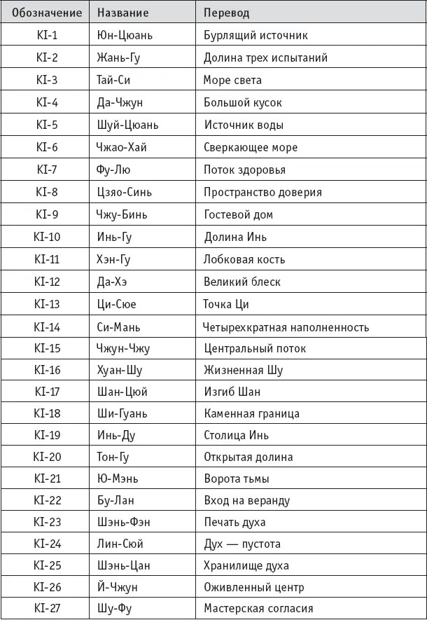 Меридиан Перикарда Начинается на груди где входит в свой дом Перикард - фото 55