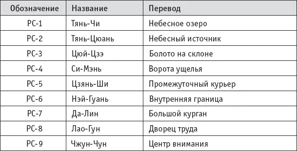 Меридиан Тройного обогревателя Начинается снаружи на кончике 4го пальца - фото 57
