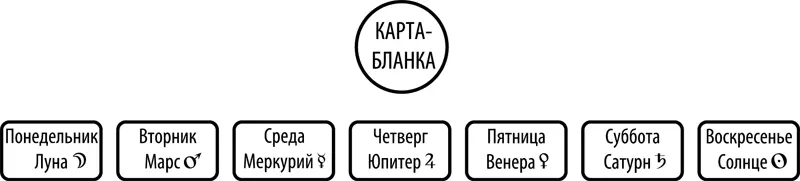 Рис 5 Схема расклада Эзотерическая причина неудач Пример расклада - фото 5