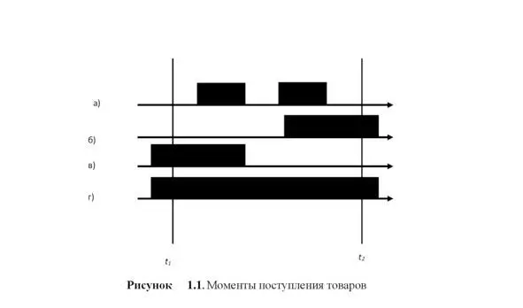 Пусть на входы рынка поступает простейший поток товаров с интенсивностью μ - фото 2