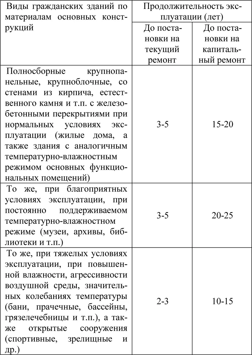 Таблица 2 Примерная периодичность капитального ремонта производственных - фото 2