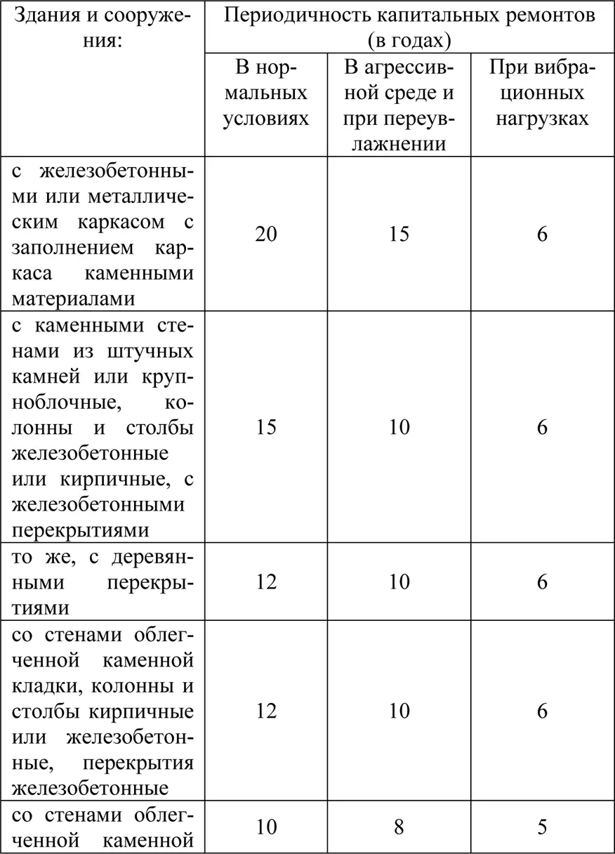 Фактический износ 12 Фактический износ потеря объектом первоначальных - фото 4