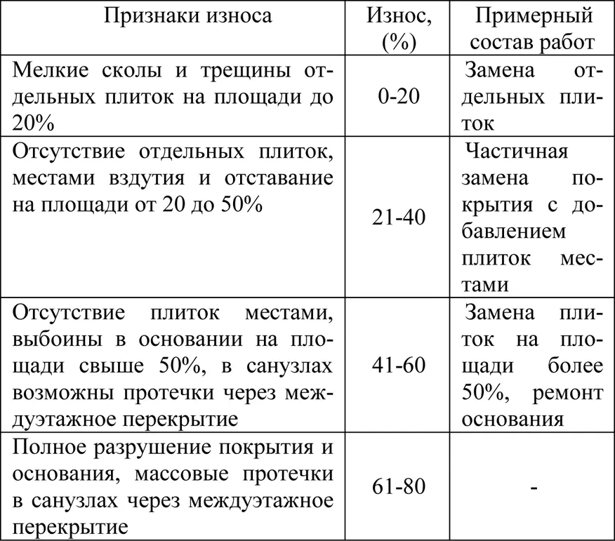 Для оценки физического износа осмотренного участка необходимо произвести - фото 8