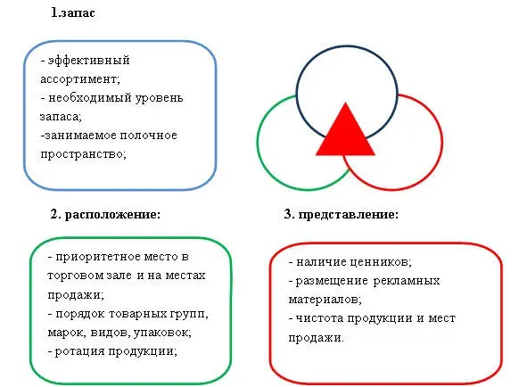 Эффективный мерчендайзинг достигается только при успешной работе в этих трех - фото 4