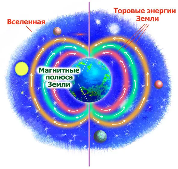 Рис44 Торовые энергии Земли Если же вопрос торовых энергий затрагивает - фото 7