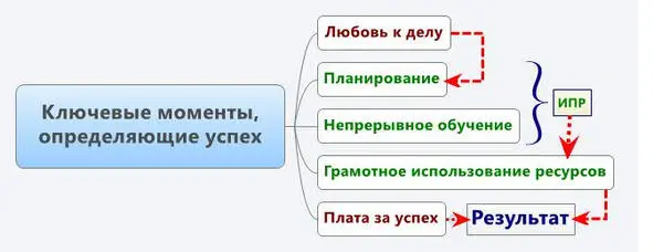 Пять ключевых моментов определяющих успех в любой сфере деятельности любовь к - фото 1