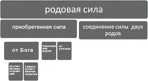 Как формируется родовая сила Автор считает что сила рода может иметь - фото 4