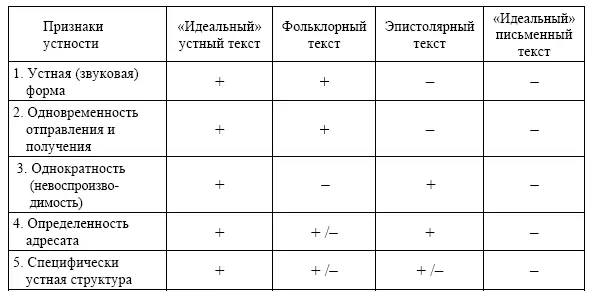 Таким образом при определении понятия устный текст следует исходить не из - фото 2