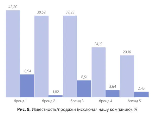 Произведя замеры известности и покупок компания Z получила следующие данные - фото 9