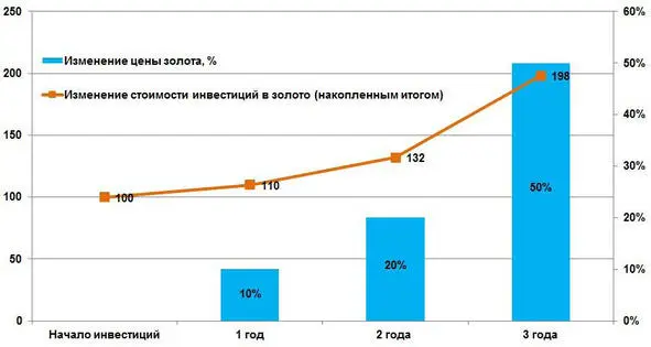 Таким образом мы видим что вложение средств в акции золотодобывающей компании - фото 16