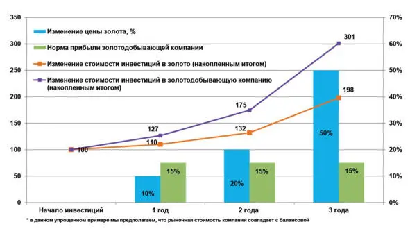 Таким образом мы видим что вложение средств в акции золотодобывающей компании - фото 17