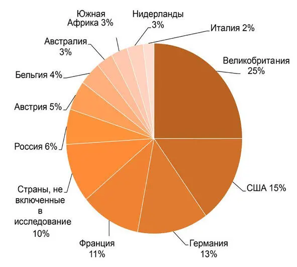 Крупнейшие фондовые рынки по итогам 1899 года Крупнейшие фондовые рынки по - фото 44
