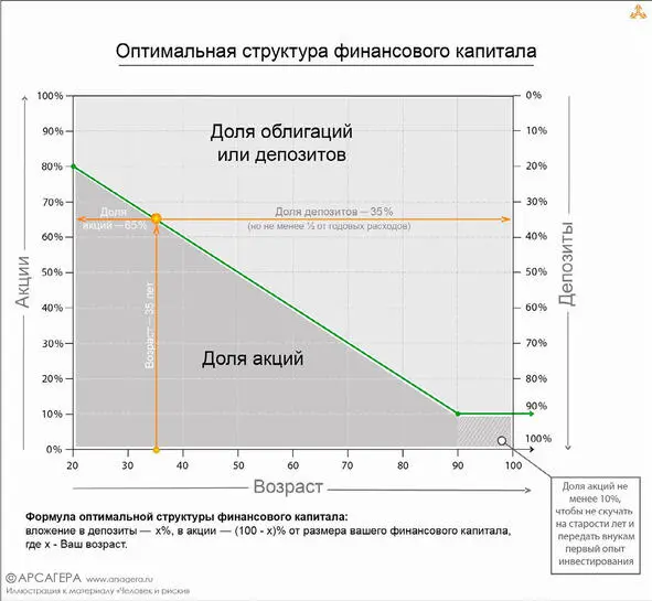 4 Держите на банковских депозитах Х а в акциях 100 Х от размера своего - фото 50