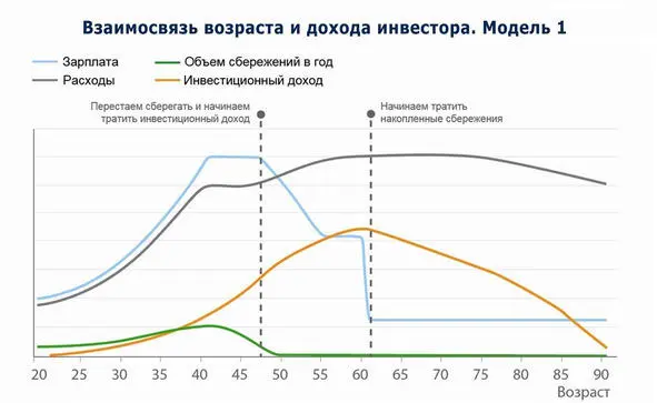 доход который со временем может намного превосходить размер заработной платы - фото 6