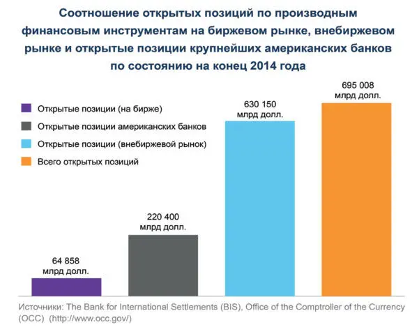 При этом объем активов банков зачастую в разы меньше чем объем контрактов по - фото 64