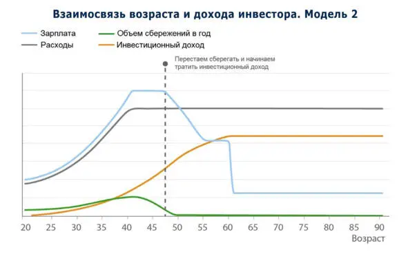 доход который со временем может намного превосходить размер заработной платы - фото 7