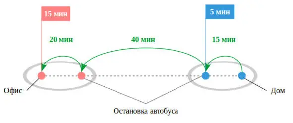 Необходимо также учесть время которое я затрачу для того чтобы мне вернуться - фото 2