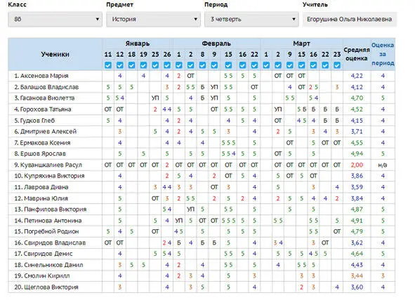 Рисунок 2Рейтинговая таблица обучающихся 8 класса по итогам 3 четверти В - фото 1