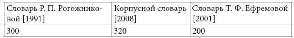 По всей видимости они наряду с союзами представляют собой наиболее типичный - фото 5