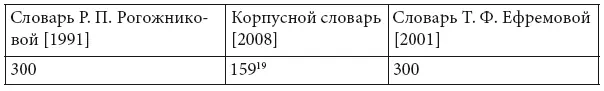 По словообразовательной структуре они составляют весьма пестрый набор Приведем - фото 6