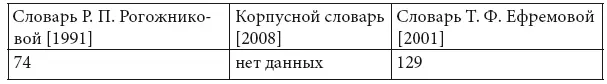 Вот некоторые примеры извлеченные из словарей ах ты ай да ну тото ж ах - фото 8