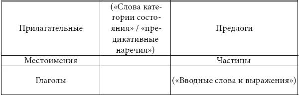 Из всех знаменательных слов группы А приведенной таблицы русистика не уделяла - фото 10