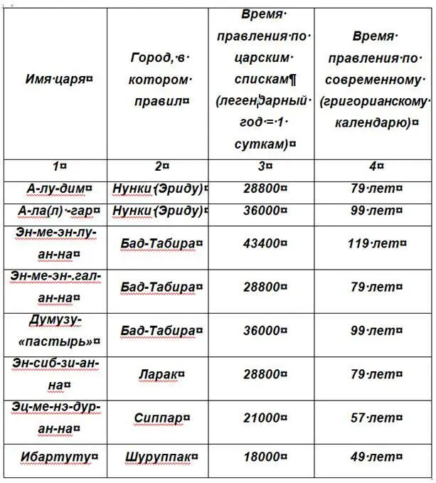 Всего по этим царским спискам восемь правителей находились на троне в общей - фото 3