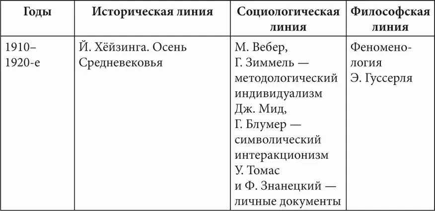 В этой схеме годы возникновения той или иной школы проставлены условно в - фото 1