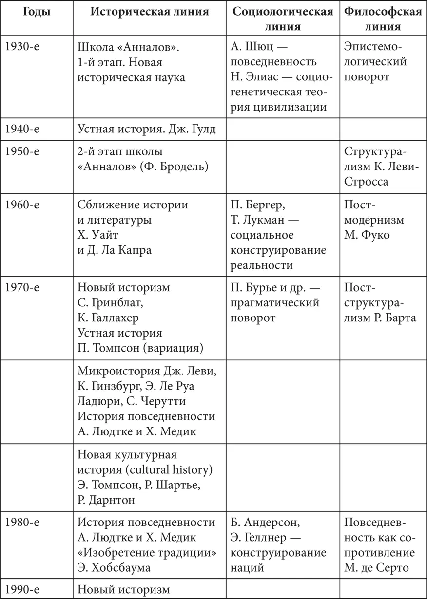 В этой схеме годы возникновения той или иной школы проставлены условно в - фото 2