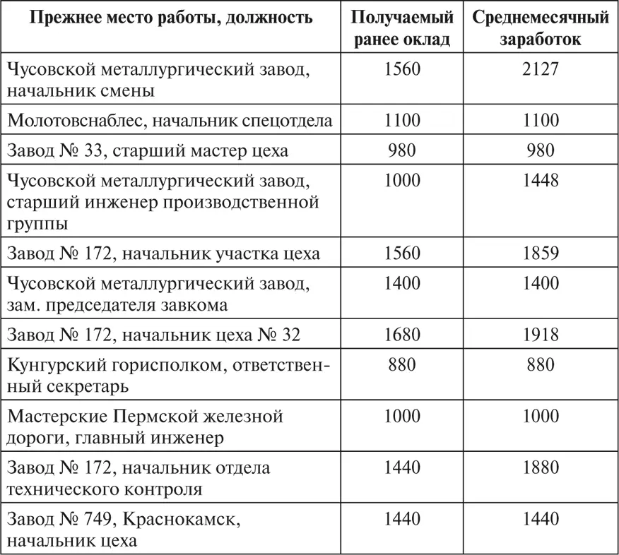 Источник Справка о размере заработной платы заместителей директоров МТС по - фото 6