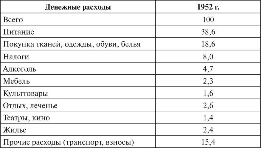 Источник Структура денежных расходов семей рабочих ПермГАНИ Ф 7214 Оп - фото 7