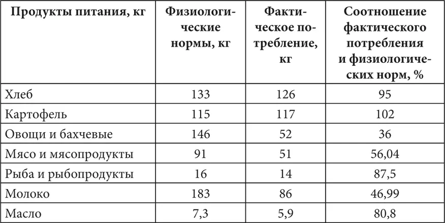 Источник Сравнение физиологических норм с фактическим потреблением продуктов - фото 8