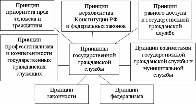 Большинство этих принципов нашли свое воплощение как нами уже было отмечено - фото 1