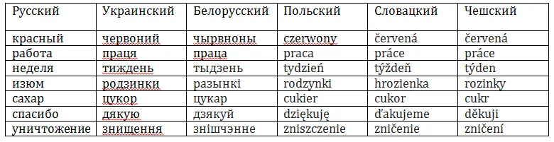 Немаловажной особенностью украинского языка является его диалектическая - фото 1