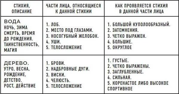 Что дает эта информация Если научиться определять главную стихию питающую - фото 15