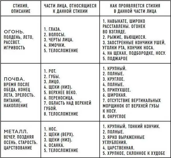 Что дает эта информация Если научиться определять главную стихию питающую - фото 16