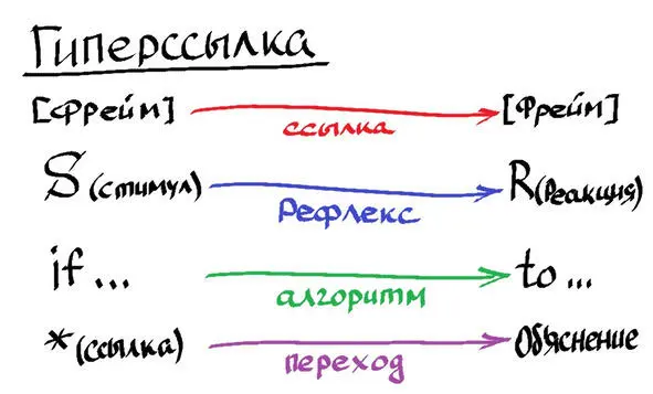 Рисунок 2 Ссылки рефлексы алгоритмы Но именно любопытство и природная - фото 4