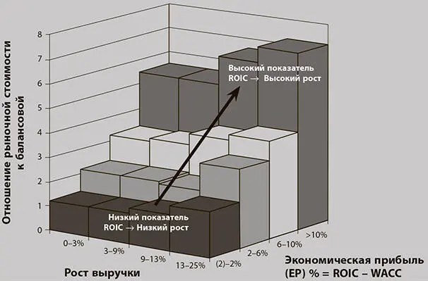 Рис 12Гора стоимости ROIC как ключевой фактор акционерной стоимости - фото 2
