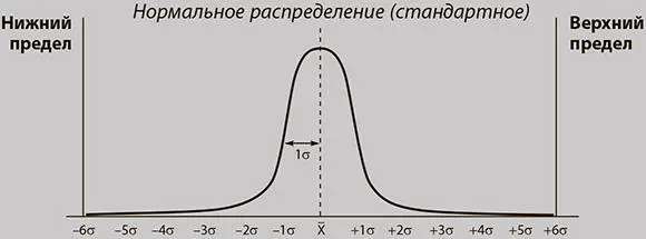 Рис 22Нормальное распределение Пределы нормального распределения составляют - фото 6