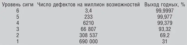 Уровню шести сигм соответствует процесс который дает 34 дефекта на миллион - фото 7