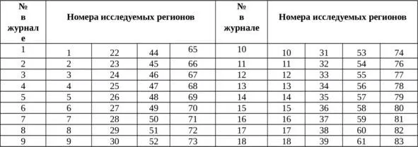 Список регионов для исследования Установите уровень исполнения Указов все - фото 3